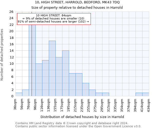 10, HIGH STREET, HARROLD, BEDFORD, MK43 7DQ: Size of property relative to detached houses in Harrold