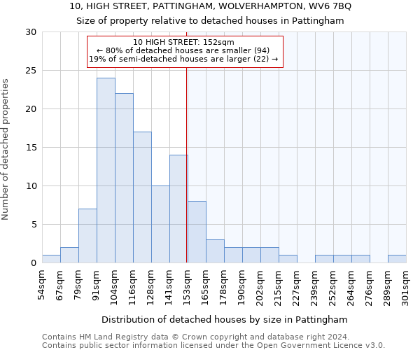 10, HIGH STREET, PATTINGHAM, WOLVERHAMPTON, WV6 7BQ: Size of property relative to detached houses in Pattingham