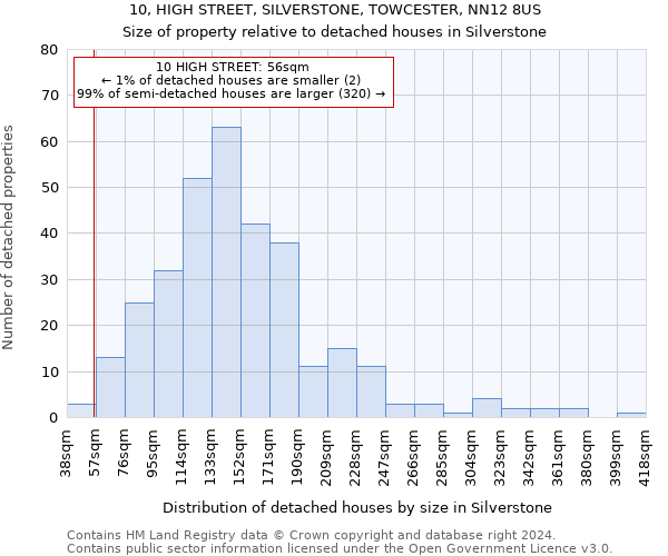 10, HIGH STREET, SILVERSTONE, TOWCESTER, NN12 8US: Size of property relative to detached houses in Silverstone