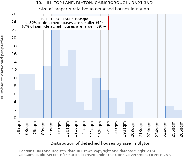 10, HILL TOP LANE, BLYTON, GAINSBOROUGH, DN21 3ND: Size of property relative to detached houses in Blyton