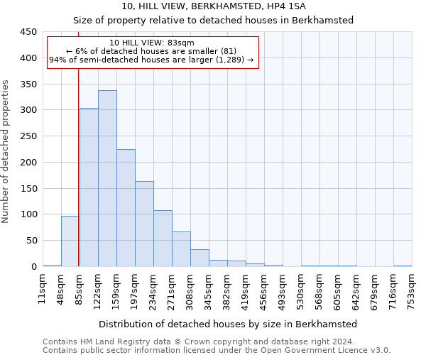 10, HILL VIEW, BERKHAMSTED, HP4 1SA: Size of property relative to detached houses in Berkhamsted