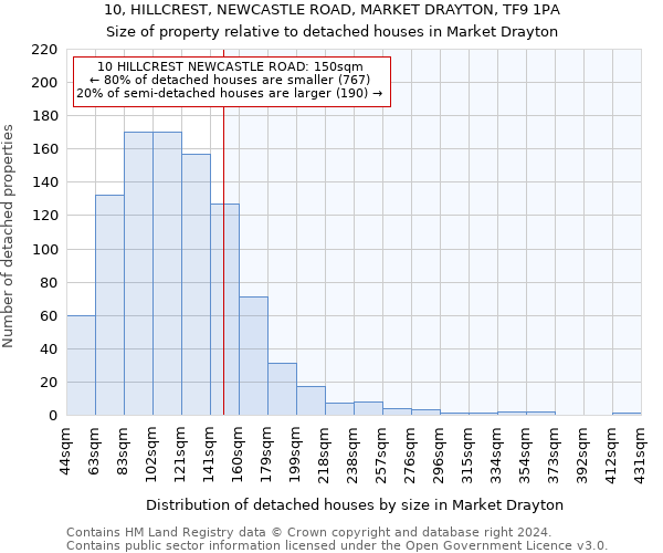 10, HILLCREST, NEWCASTLE ROAD, MARKET DRAYTON, TF9 1PA: Size of property relative to detached houses in Market Drayton