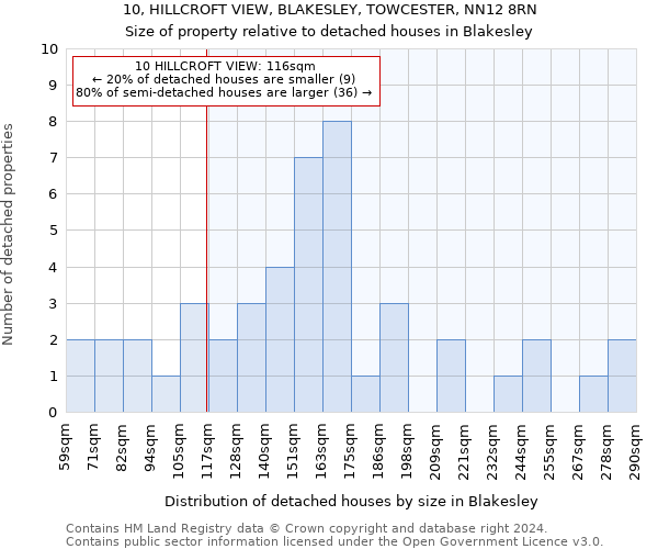 10, HILLCROFT VIEW, BLAKESLEY, TOWCESTER, NN12 8RN: Size of property relative to detached houses in Blakesley