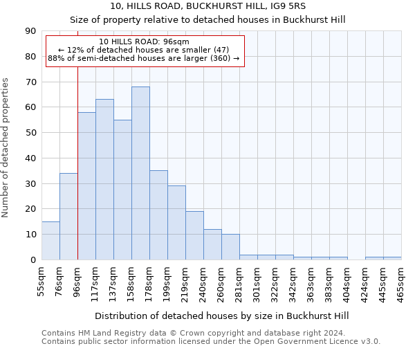 10, HILLS ROAD, BUCKHURST HILL, IG9 5RS: Size of property relative to detached houses in Buckhurst Hill