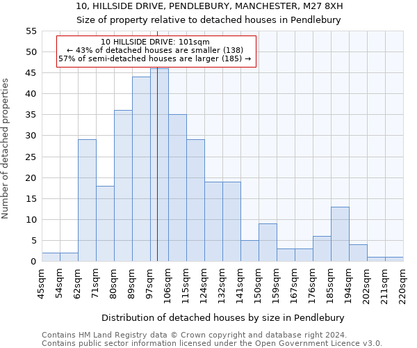 10, HILLSIDE DRIVE, PENDLEBURY, MANCHESTER, M27 8XH: Size of property relative to detached houses in Pendlebury