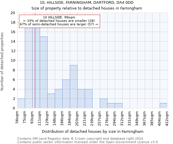 10, HILLSIDE, FARNINGHAM, DARTFORD, DA4 0DD: Size of property relative to detached houses in Farningham