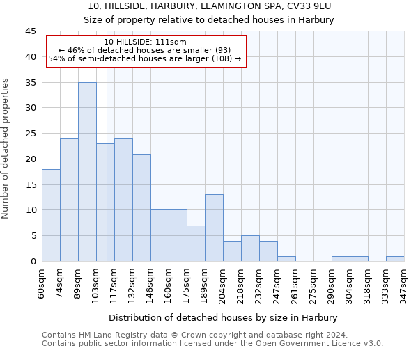 10, HILLSIDE, HARBURY, LEAMINGTON SPA, CV33 9EU: Size of property relative to detached houses in Harbury