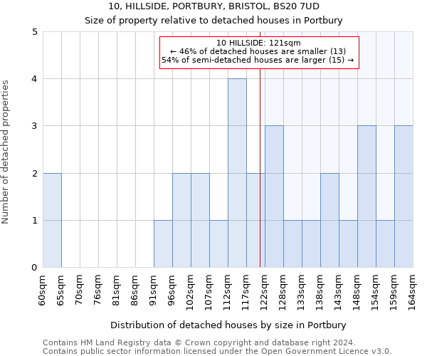 10, HILLSIDE, PORTBURY, BRISTOL, BS20 7UD: Size of property relative to detached houses in Portbury