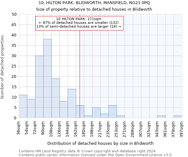 10, HILTON PARK, BLIDWORTH, MANSFIELD, NG21 0PQ: Size of property relative to detached houses in Blidworth