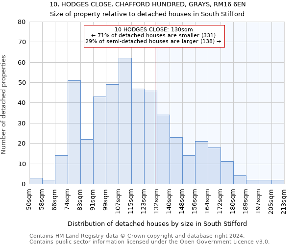 10, HODGES CLOSE, CHAFFORD HUNDRED, GRAYS, RM16 6EN: Size of property relative to detached houses in South Stifford