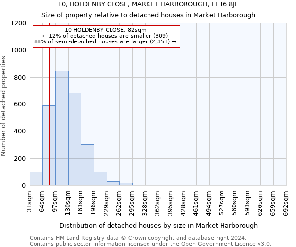 10, HOLDENBY CLOSE, MARKET HARBOROUGH, LE16 8JE: Size of property relative to detached houses in Market Harborough