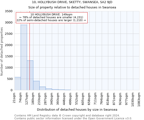 10, HOLLYBUSH DRIVE, SKETTY, SWANSEA, SA2 9JD: Size of property relative to detached houses in Swansea