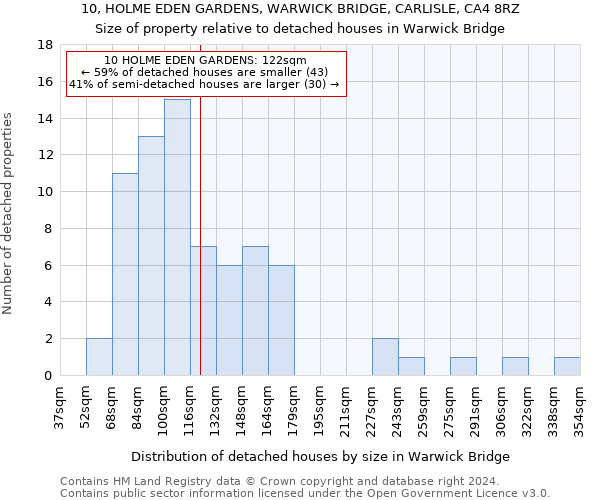 10, HOLME EDEN GARDENS, WARWICK BRIDGE, CARLISLE, CA4 8RZ: Size of property relative to detached houses in Warwick Bridge