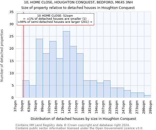 10, HOME CLOSE, HOUGHTON CONQUEST, BEDFORD, MK45 3NH: Size of property relative to detached houses in Houghton Conquest