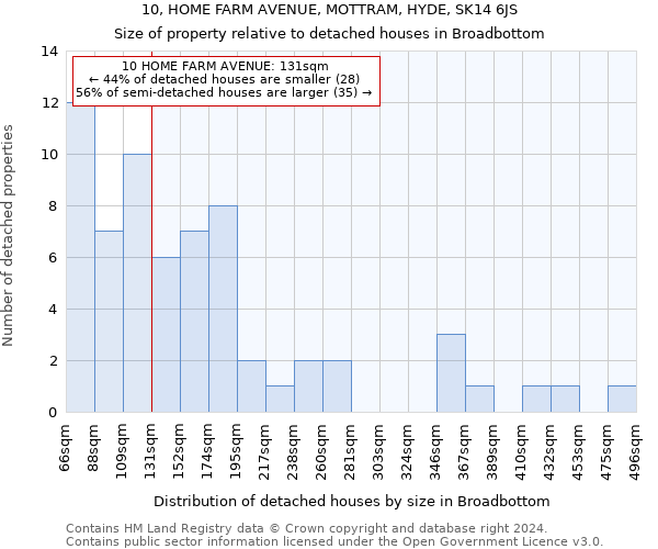 10, HOME FARM AVENUE, MOTTRAM, HYDE, SK14 6JS: Size of property relative to detached houses in Broadbottom