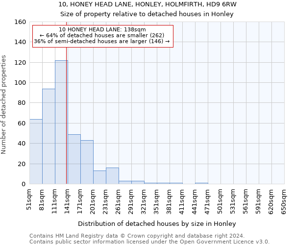 10, HONEY HEAD LANE, HONLEY, HOLMFIRTH, HD9 6RW: Size of property relative to detached houses in Honley