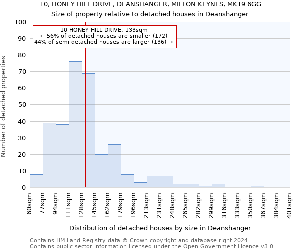 10, HONEY HILL DRIVE, DEANSHANGER, MILTON KEYNES, MK19 6GG: Size of property relative to detached houses in Deanshanger