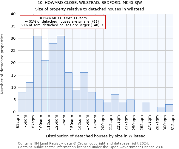 10, HOWARD CLOSE, WILSTEAD, BEDFORD, MK45 3JW: Size of property relative to detached houses in Wilstead