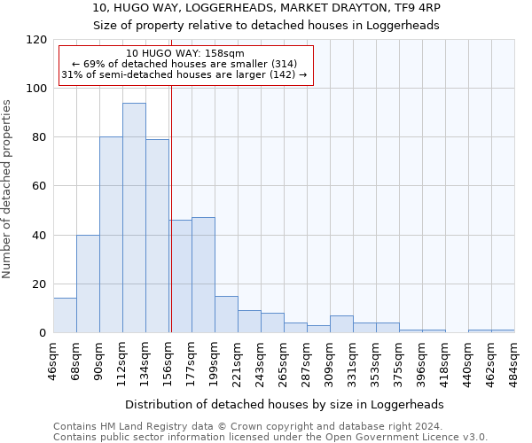 10, HUGO WAY, LOGGERHEADS, MARKET DRAYTON, TF9 4RP: Size of property relative to detached houses in Loggerheads