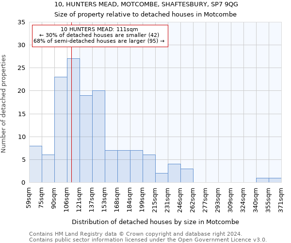 10, HUNTERS MEAD, MOTCOMBE, SHAFTESBURY, SP7 9QG: Size of property relative to detached houses in Motcombe