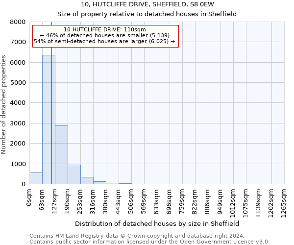 10, HUTCLIFFE DRIVE, SHEFFIELD, S8 0EW: Size of property relative to detached houses in Sheffield