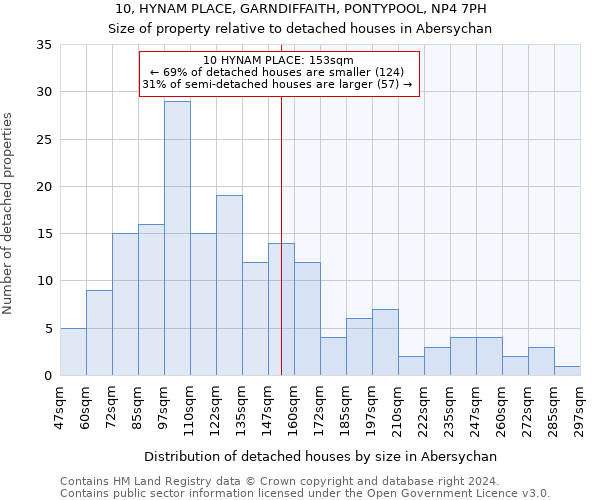 10, HYNAM PLACE, GARNDIFFAITH, PONTYPOOL, NP4 7PH: Size of property relative to detached houses in Abersychan