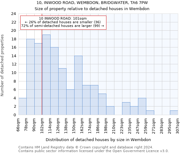 10, INWOOD ROAD, WEMBDON, BRIDGWATER, TA6 7PW: Size of property relative to detached houses in Wembdon