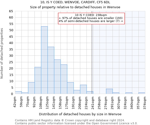 10, IS Y COED, WENVOE, CARDIFF, CF5 6DL: Size of property relative to detached houses in Wenvoe