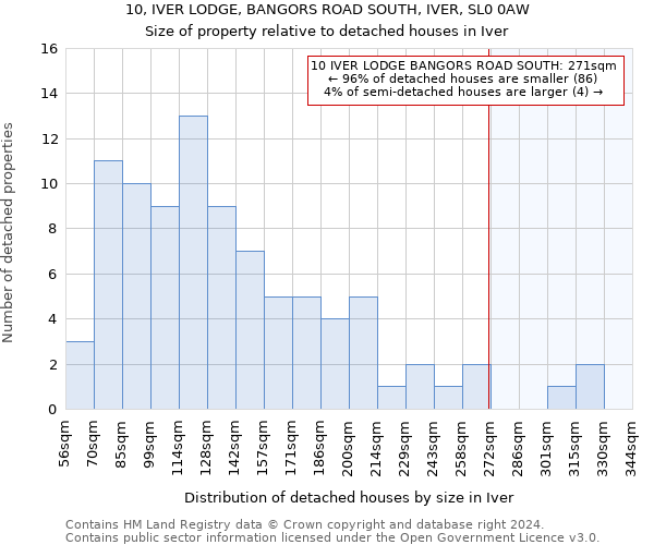 10, IVER LODGE, BANGORS ROAD SOUTH, IVER, SL0 0AW: Size of property relative to detached houses in Iver