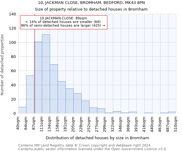 10, JACKMAN CLOSE, BROMHAM, BEDFORD, MK43 8PN: Size of property relative to detached houses in Bromham