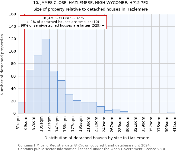 10, JAMES CLOSE, HAZLEMERE, HIGH WYCOMBE, HP15 7EX: Size of property relative to detached houses in Hazlemere