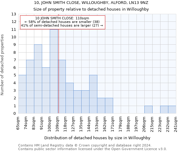 10, JOHN SMITH CLOSE, WILLOUGHBY, ALFORD, LN13 9NZ: Size of property relative to detached houses in Willoughby