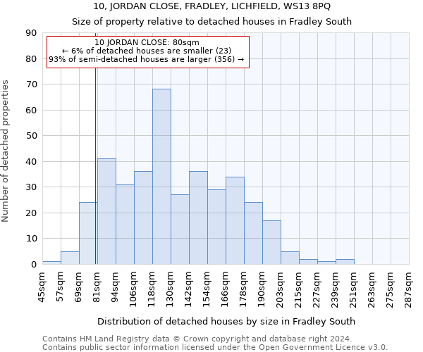 10, JORDAN CLOSE, FRADLEY, LICHFIELD, WS13 8PQ: Size of property relative to detached houses in Fradley South