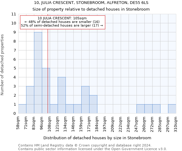 10, JULIA CRESCENT, STONEBROOM, ALFRETON, DE55 6LS: Size of property relative to detached houses in Stonebroom