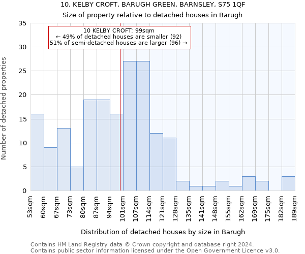 10, KELBY CROFT, BARUGH GREEN, BARNSLEY, S75 1QF: Size of property relative to detached houses in Barugh