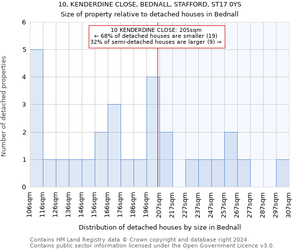 10, KENDERDINE CLOSE, BEDNALL, STAFFORD, ST17 0YS: Size of property relative to detached houses in Bednall