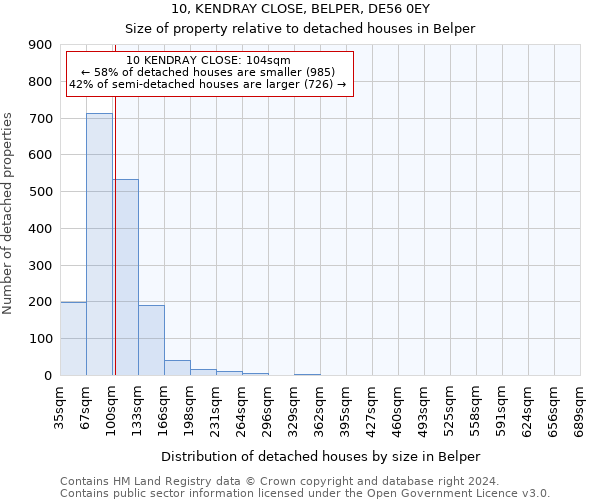 10, KENDRAY CLOSE, BELPER, DE56 0EY: Size of property relative to detached houses in Belper