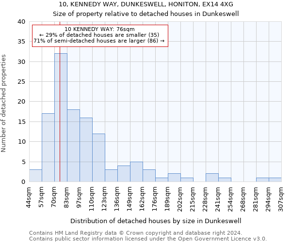 10, KENNEDY WAY, DUNKESWELL, HONITON, EX14 4XG: Size of property relative to detached houses in Dunkeswell