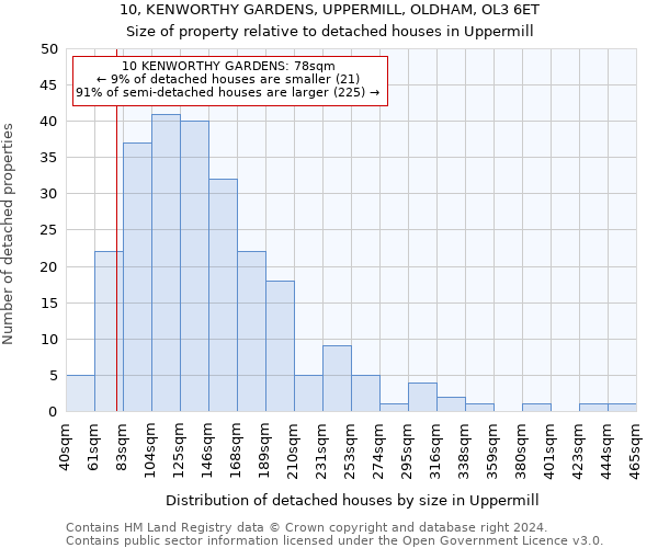 10, KENWORTHY GARDENS, UPPERMILL, OLDHAM, OL3 6ET: Size of property relative to detached houses in Uppermill