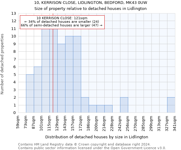 10, KERRISON CLOSE, LIDLINGTON, BEDFORD, MK43 0UW: Size of property relative to detached houses in Lidlington