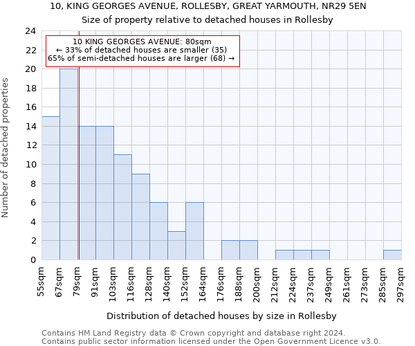 10, KING GEORGES AVENUE, ROLLESBY, GREAT YARMOUTH, NR29 5EN: Size of property relative to detached houses in Rollesby