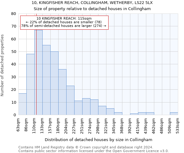 10, KINGFISHER REACH, COLLINGHAM, WETHERBY, LS22 5LX: Size of property relative to detached houses in Collingham