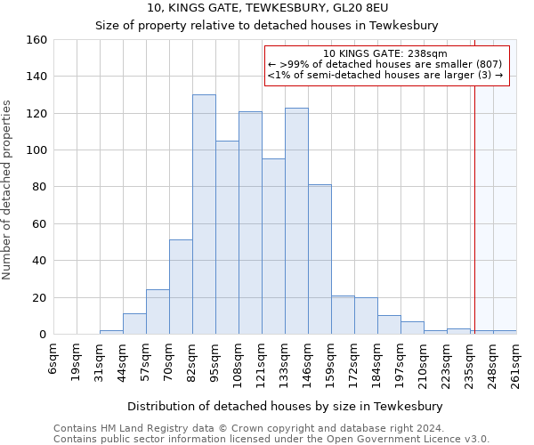 10, KINGS GATE, TEWKESBURY, GL20 8EU: Size of property relative to detached houses in Tewkesbury