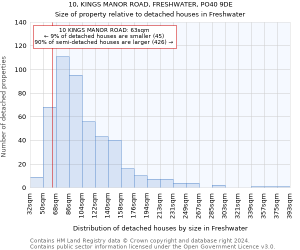 10, KINGS MANOR ROAD, FRESHWATER, PO40 9DE: Size of property relative to detached houses in Freshwater