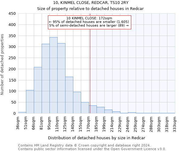 10, KINMEL CLOSE, REDCAR, TS10 2RY: Size of property relative to detached houses in Redcar