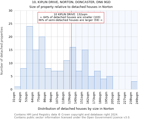 10, KIPLIN DRIVE, NORTON, DONCASTER, DN6 9GD: Size of property relative to detached houses in Norton