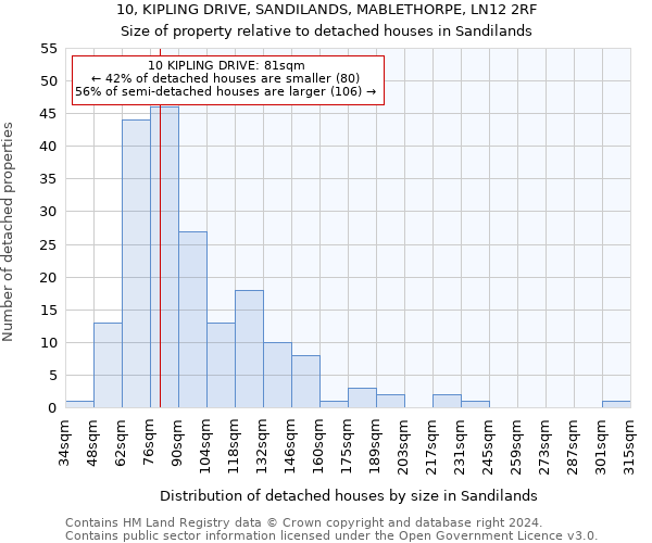 10, KIPLING DRIVE, SANDILANDS, MABLETHORPE, LN12 2RF: Size of property relative to detached houses in Sandilands