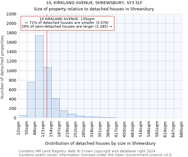 10, KIRKLAND AVENUE, SHREWSBURY, SY3 5LF: Size of property relative to detached houses in Shrewsbury