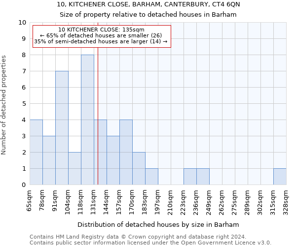 10, KITCHENER CLOSE, BARHAM, CANTERBURY, CT4 6QN: Size of property relative to detached houses in Barham