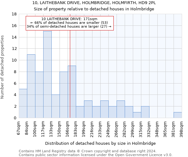 10, LAITHEBANK DRIVE, HOLMBRIDGE, HOLMFIRTH, HD9 2PL: Size of property relative to detached houses in Holmbridge